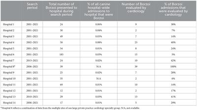 A multicenter, retrospective study of cardiac disease in Borzoi dogs